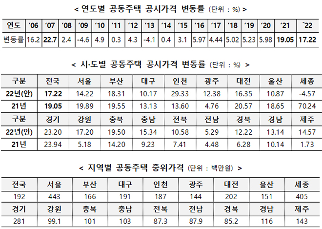 중위값 등.