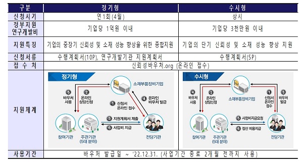 정기형·수시형 지원체계 내용