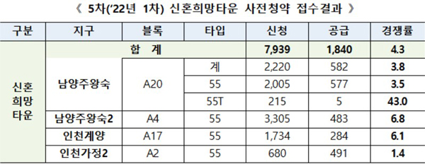 5차(‘22년 1차) 신혼희망타운 사전청약 접수결과.