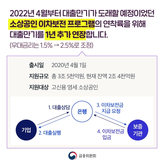 소상공인을 위한 금융지원 기간을 연장합니다