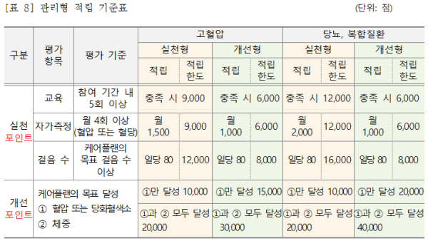 관리형 적립 기준표에 따르면 당뇨.고혈압 약을 모두 복용중인 아빠의 경우, 최대 6만 포인트까지 적립 가능하다.(출처=국민건강보험)