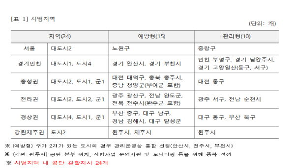 건강생활실천지원금제 시범지역(출처=국민건강보험)