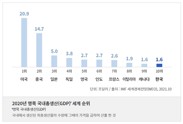주요국 GDP 순위. 우리나라가 10위다.(출처=문재인 정부 국민보고 누리집)