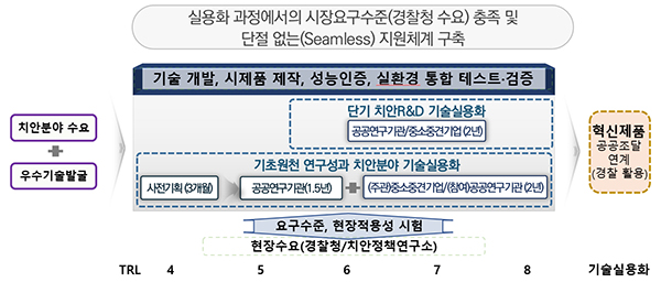 과학치안 공공연구성과 실용화 촉진 시범사업 추진전략. (자세한 내용은 본문에 설명 있음)