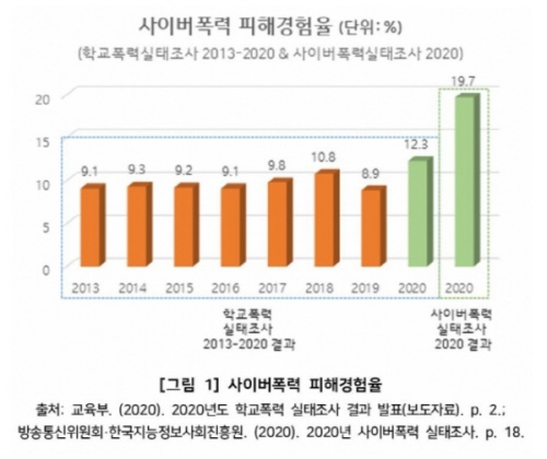 사이버폭력 피해경험율.[출처=교육부, KESS(교육통계서비스)]
