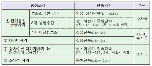 다중피해사기 유형별 단속개요. (자세한 내용은 본문에 설명 있음)