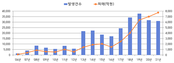 전화금융사기 발생건수 및 피해액. (자세한 내용은 본문에 설명 있음)