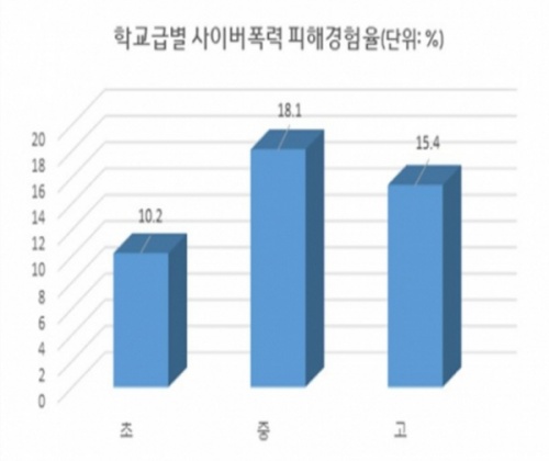 학교급별 사이버폭력 피해경험률.[출처=교육부, KESS(교육통계서비스)]