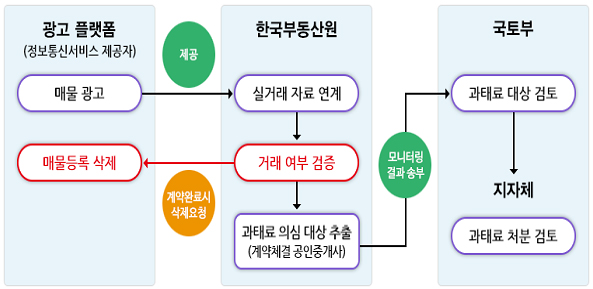 실거래정보 기반 모니터링 개요.