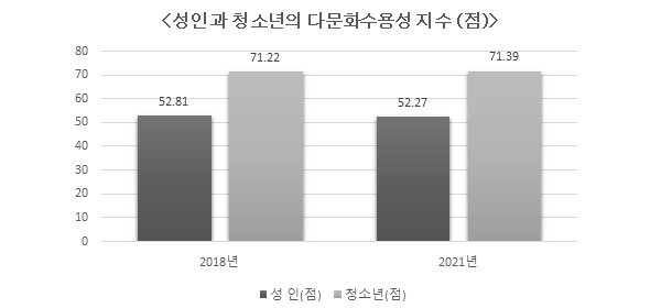 성인과 청소년의 다문화수용성 지수(점).