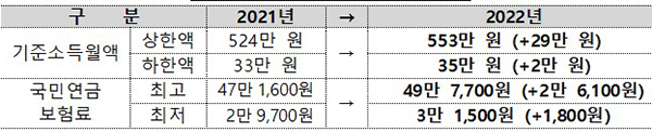 지난해와 달라지는 것들. (자세한 내용은 본문에 설명 있음)