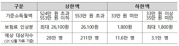 기준소득월액 조정에 따른 보험료 변동현황. (자세한 내용은 본문에 설명 있음)