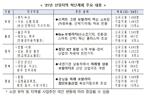 2021년 선정지역 혁신계획 주요 내용