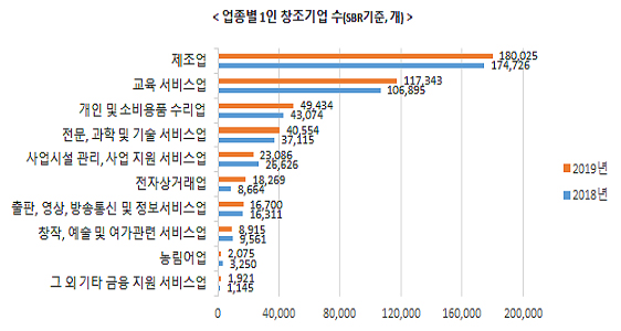 업종별 1인 창조기업 수.