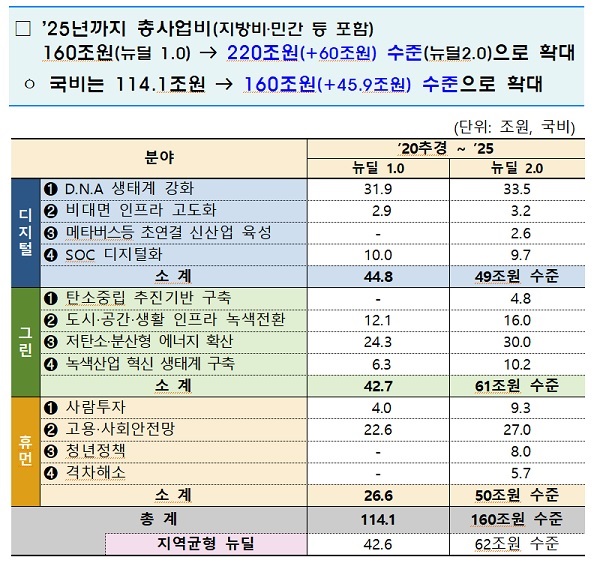 한국판 뉴딜 재정투자 규모