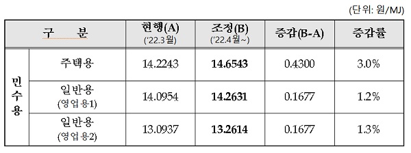 2022년 4월 1일자 용도별 도시가스 요금 조정