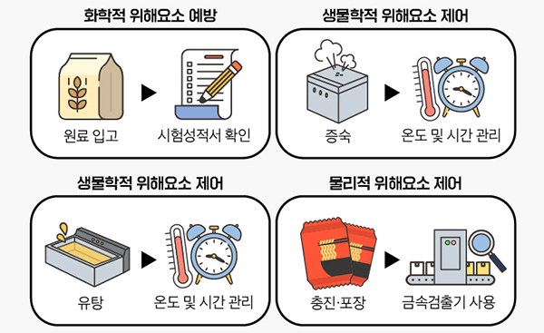 라면 공정과정에서의 위해요소 관리 방법. (인포그래피=식품의약품안전처 블로그)