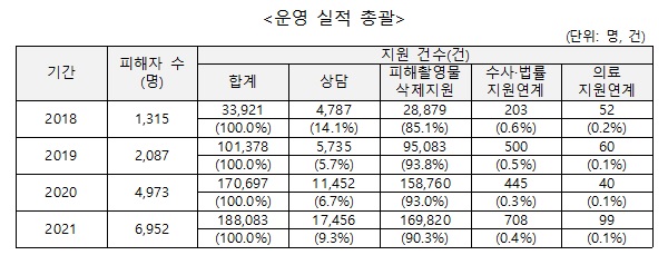 디지털 성범죄 피해자 지원센터 운영 실적 총괄.