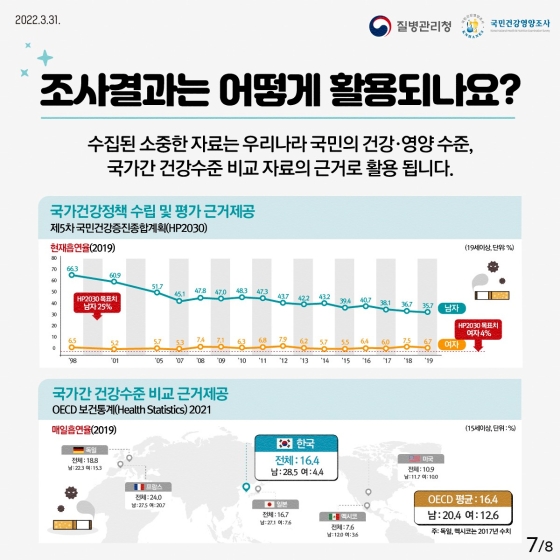 건강한 대한민국! ‘국민건강영양조사’가 그 시작입니다