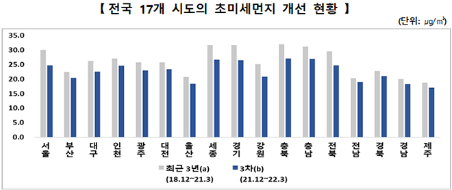 전국 17개 시도의 초미세먼지 개선 현황.