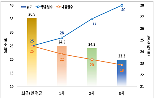 1·2·3차 계절관리제 기간 동안 초미세먼지 농도 변화.