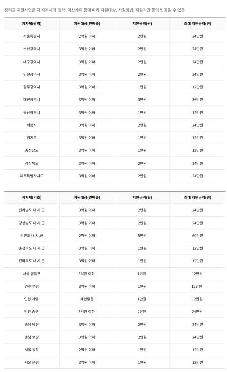 노란우산 가입 시, 지역별로 최대2만원을 12개월동안 희망장려금을 지원해준다.(출처=노란우산 누리집)