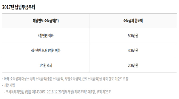 노란우산 가입을 통한 소득공제 절세 혜택(출처=노란우산 누리집)