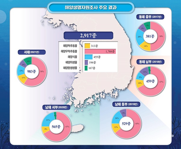 해양생명자원조사 주요 결과.