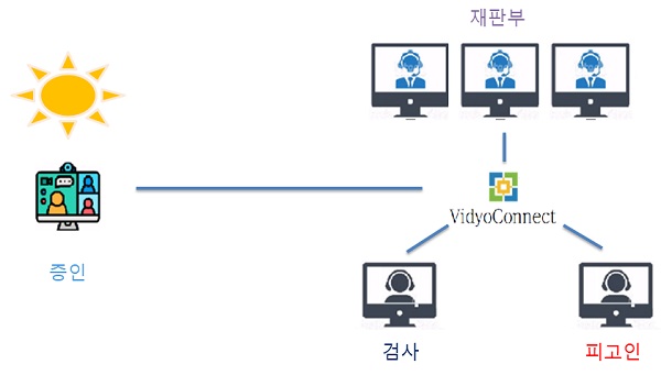 영상증인신문 방식.