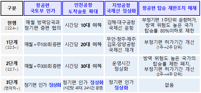 국제선 단계적 일상회복 방안 요약.