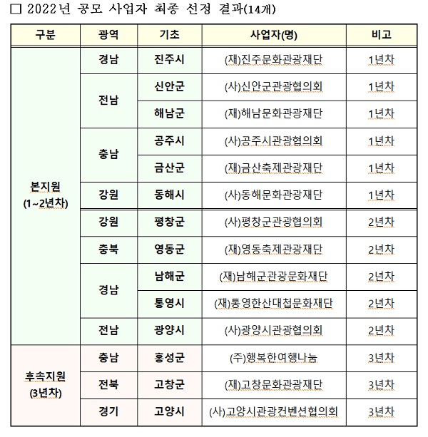 2022년 공모 사업자 최종 선정 결과(14개)