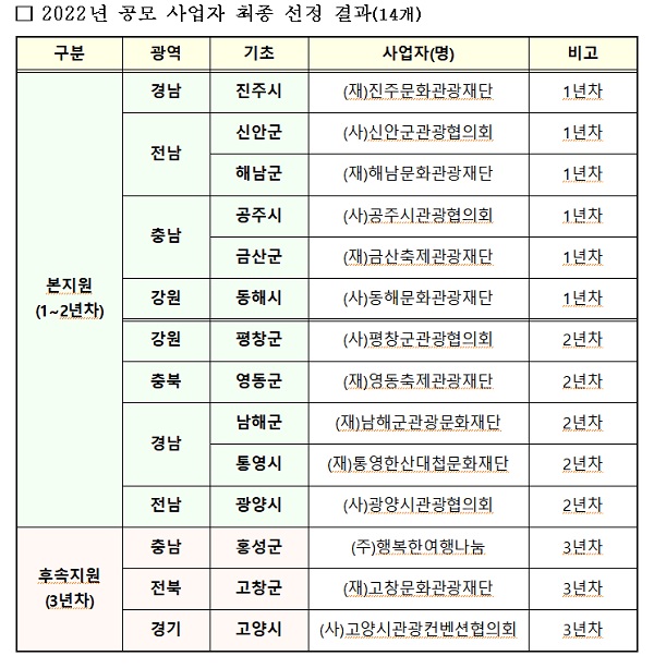 2022년 공모 사업자 최종 선정 결과(14개)