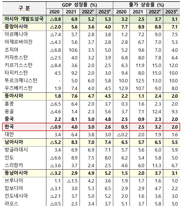 ADB 지역별 성장률·물가상승률 전망(’22년, ’23년)