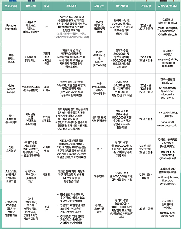 2022년 청년친화형 기업 ESG 지원사업 프로그램 참여 가이드. (자세한 내용은 본문에 설명 있음)