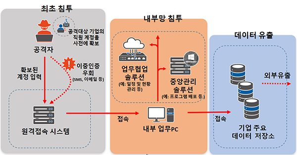 사이버 보안