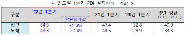 연도별 1분기 FDI 실적(단위 : 억불)