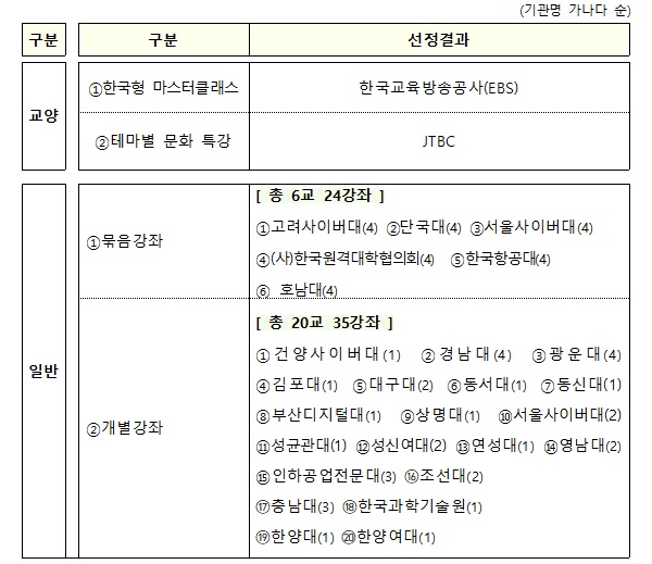 2022년 케이무크(K-MOOC) 신규 강좌 선정 결과.