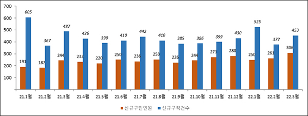 구인·구직 규모 추이(천 명, 천 건). (자세한 내용은 본문에 설명 있음)