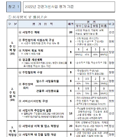 행정안전부에서 올해도 침체된 자역상권을 살리기 위해 간판개선사업을 추진한다.