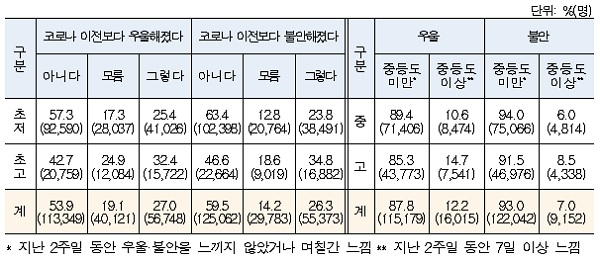 초·중·고 학생 우울감 및 불안감 경험 조사결과.