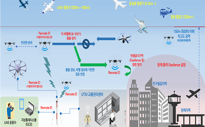 드론의 활용과 드론교통관리 개념.