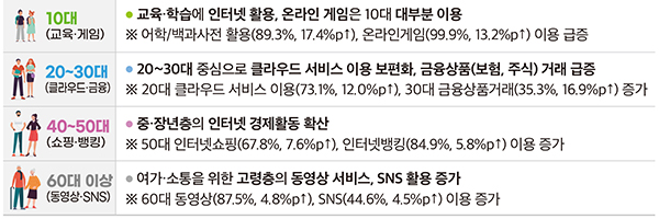 연령대별 주요 인터넷 서비스 이용 특징. (자세한 내용은 본문에 설명 있음)