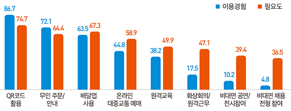 비대면 활동별 이용 경험 및 필요도. (자세한 내용은 본문에 설명 있음)