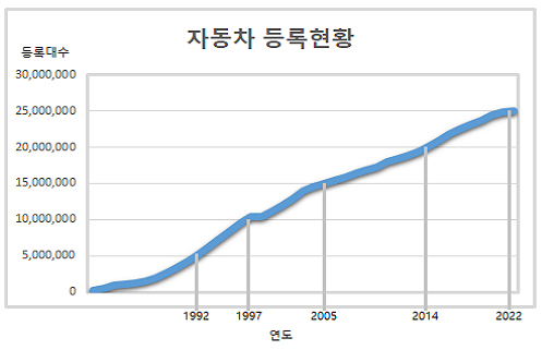 자동차 등록현황.