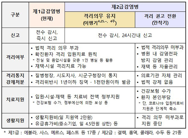 코로나 감염병 등급 조정에 따른 비교. (자세한 내용은 본문에 설명 있음)