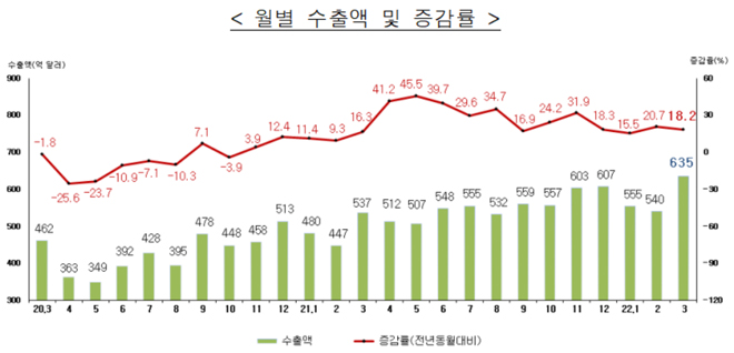 월별 수출액 및 증감률.