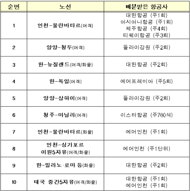 노선별 운수권 배분결과 총괄표.