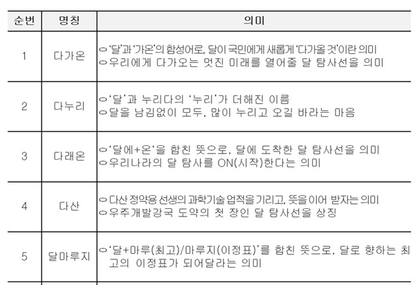 달 탐사선 명칭 후보.(출처=과학기술정보통신부 보도자료)