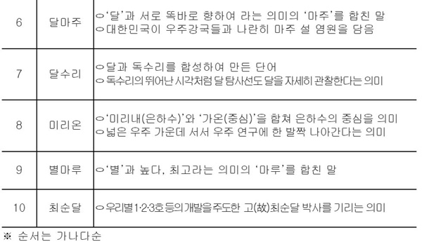 달 탐사선 명칭 후보.(출처=과학기술정보통신부 보도자료)