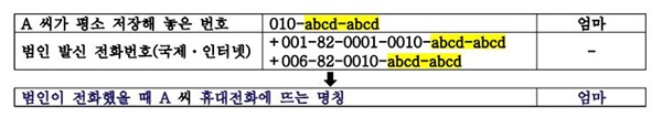 이런 수법으로 보이스피싱을 하게 된다.(출처=경찰청 보도자료)